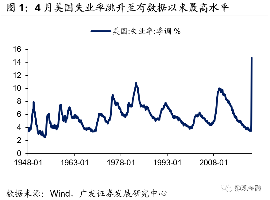 4月美国就业增速在关税全面生效前已呈现减缓趋势